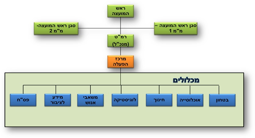 מכלול מועצה