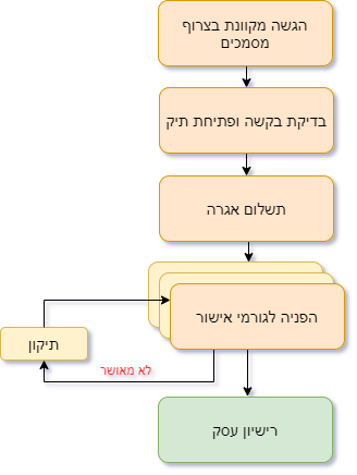 הליך הגשת בקשה לרישיון עסק